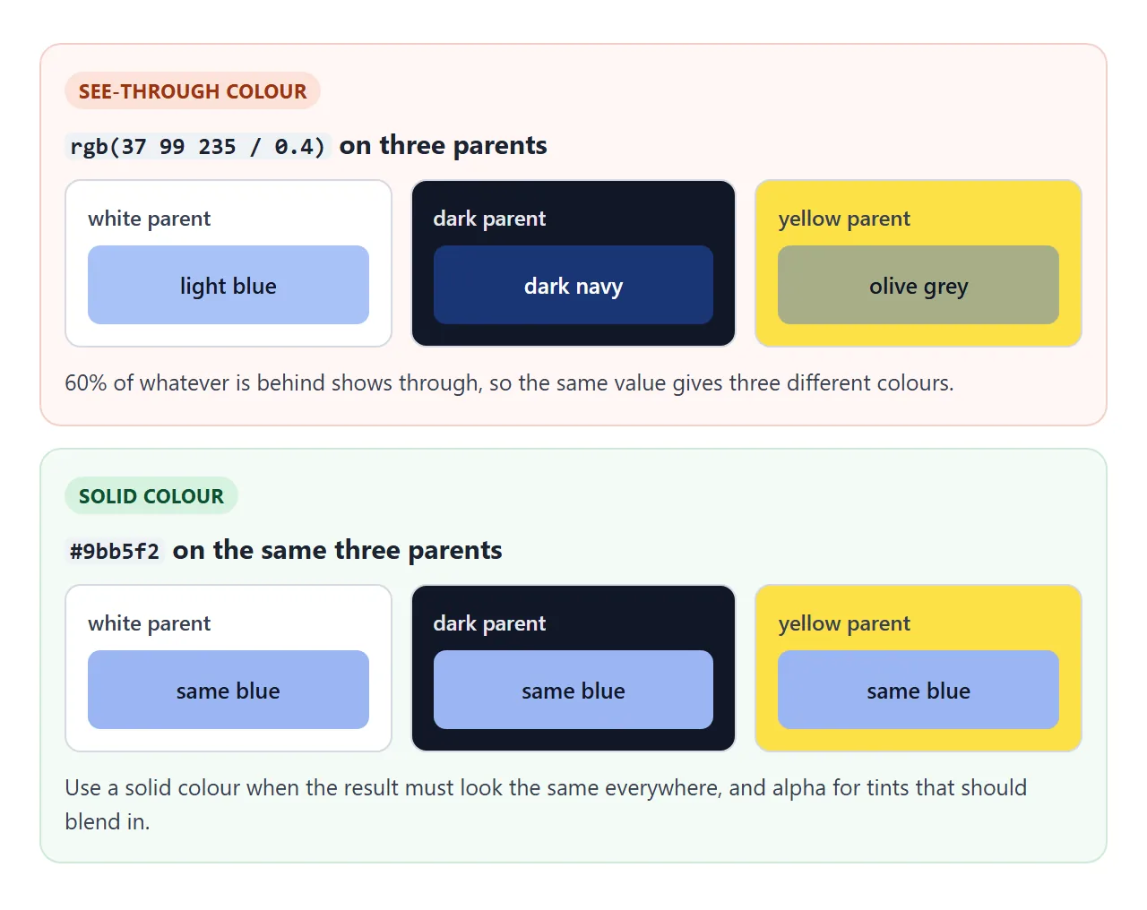 The same rgb(... / 0.4) on three parents gives three colours. A solid hex looks the same on all of them.