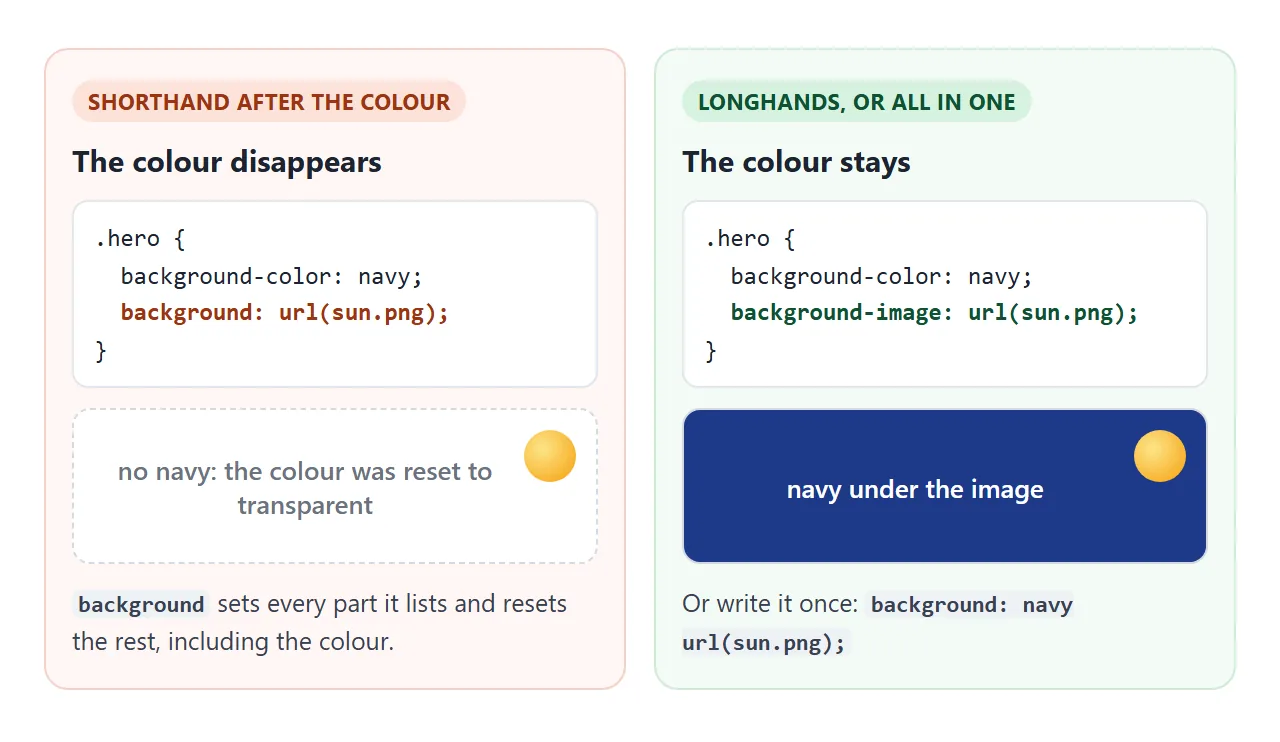 A background shorthand written after background-color wipes the colour.