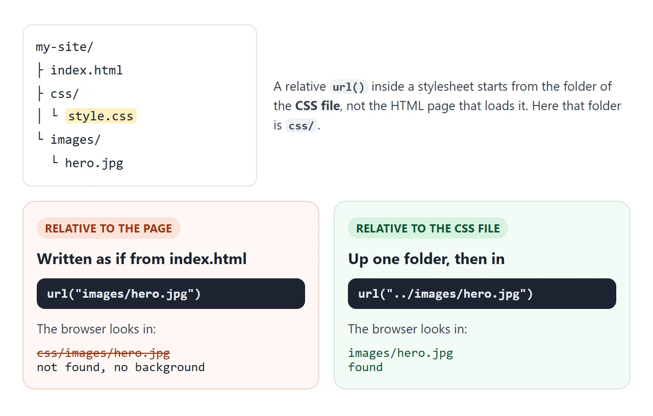 url() in css/style.css starts from css/, so it needs ../ to reach the images folder.