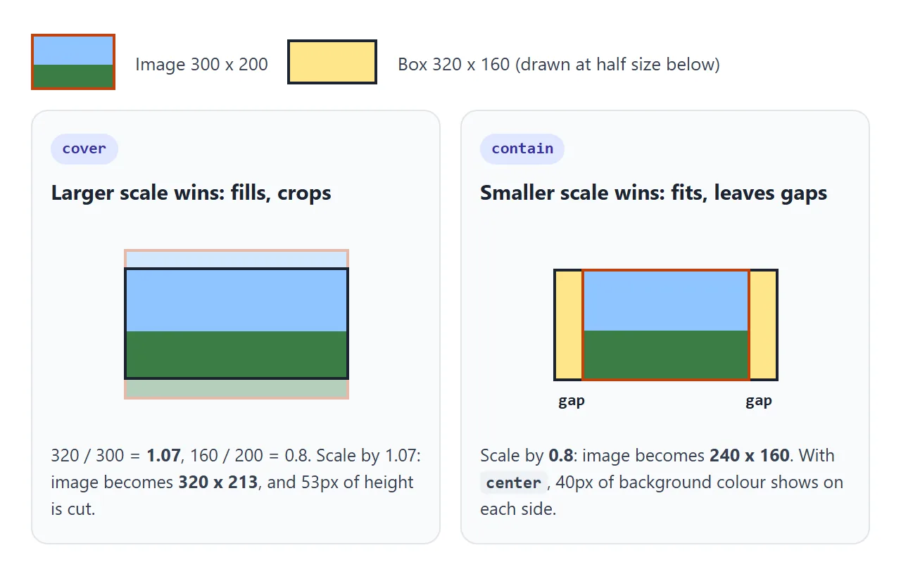 cover picks the larger ratio, contain picks the smaller. The same box and picture give two very different results.