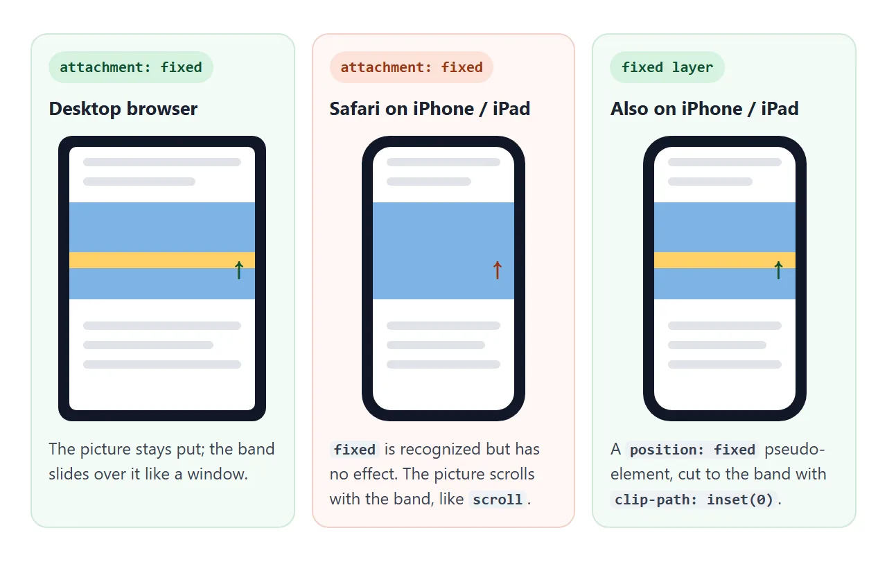 Desktop browsers keep a fixed background still. Safari on iPhone and iPad scrolls it. A fixed layer works in both.