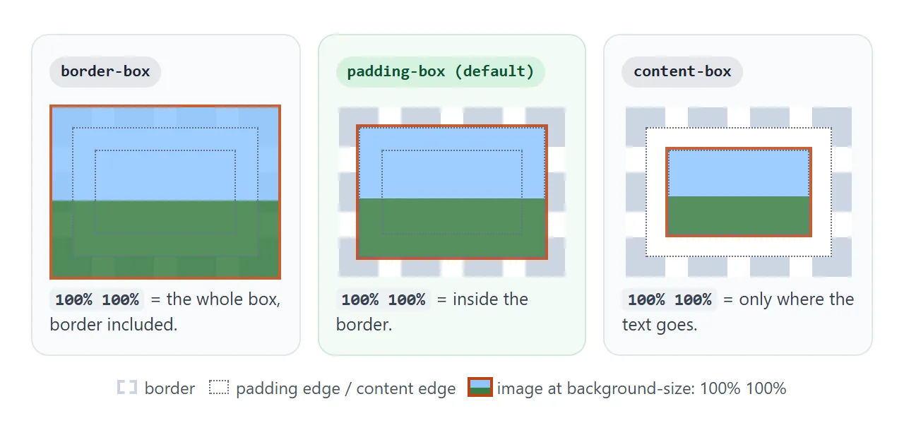 The same 100% 100% in three positioning areas. The default, padding-box, stops at the inside of the border.