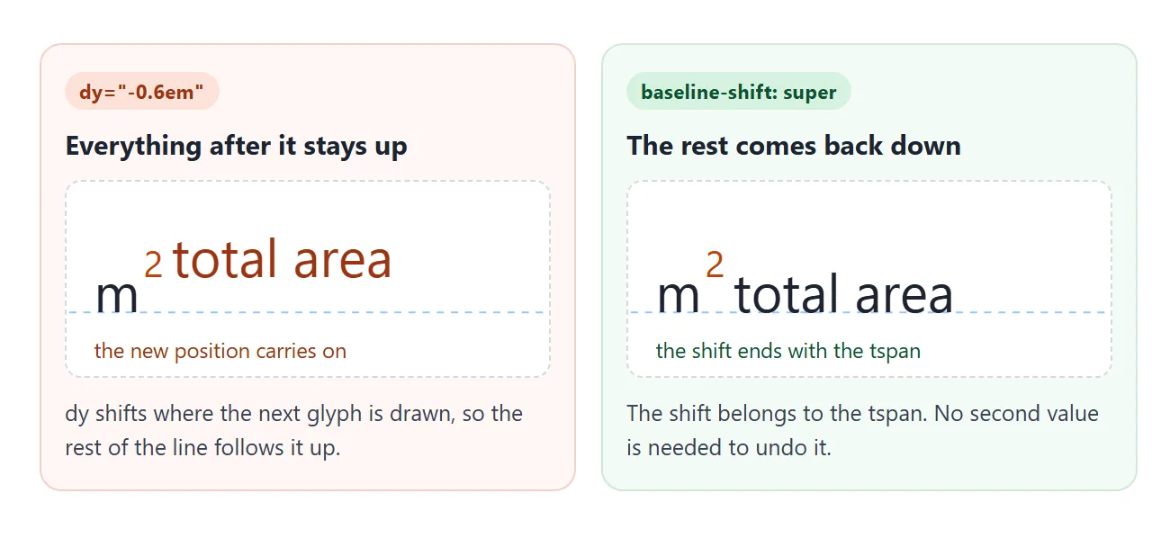 With dy the new position carries on. With baseline-shift the shift ends with the tspan.