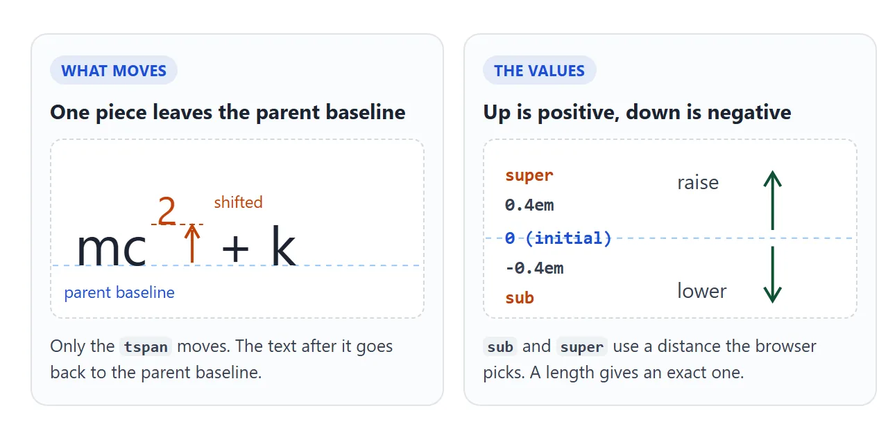 Only the tspan leaves the parent baseline. The text after it carries on at the old height.
