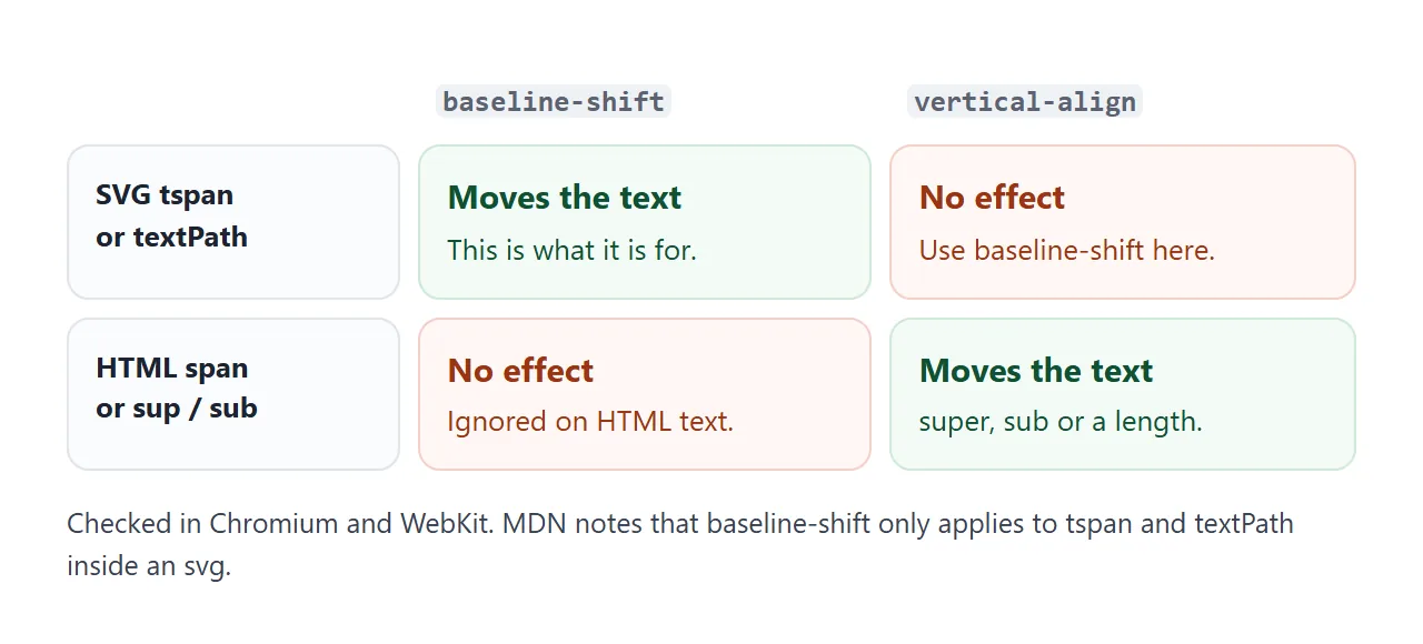 baseline-shift moves SVG tspans. vertical-align moves HTML inline text. Neither did anything on the other in our tests.