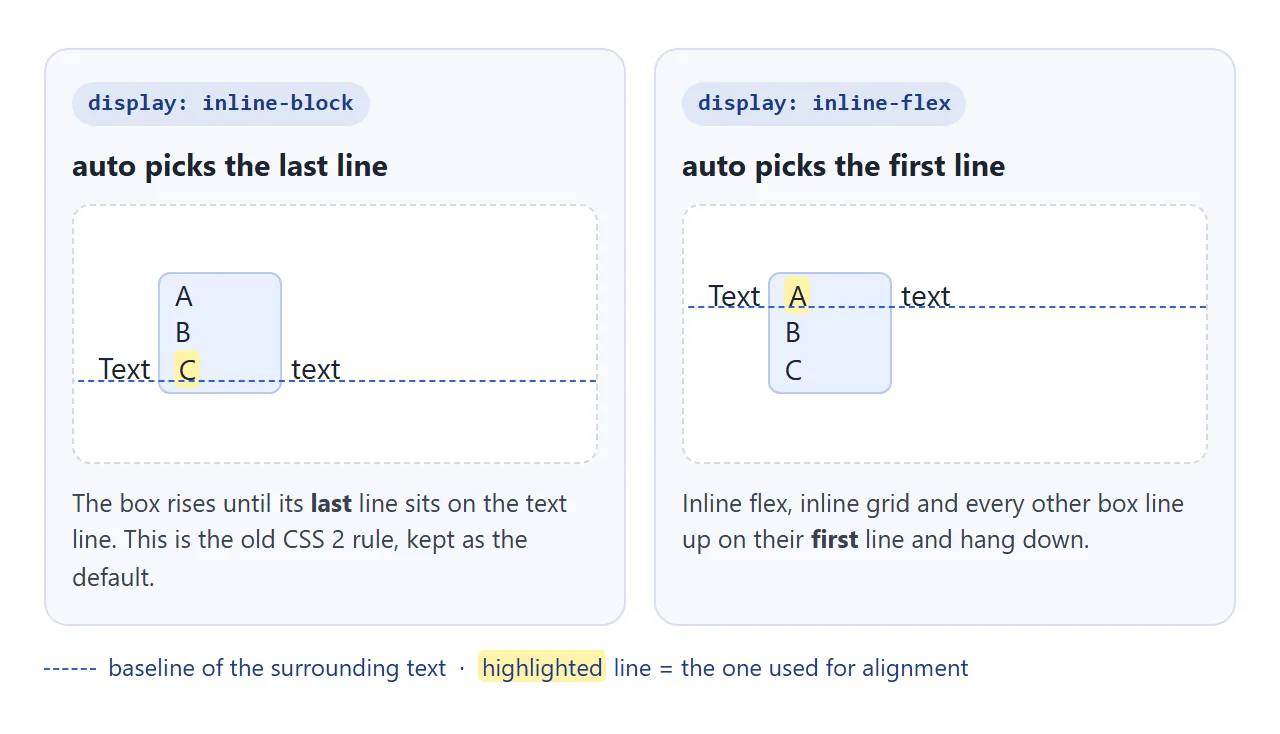 With auto, an inline-block lines up on its last line and an inline flex box on its first.
