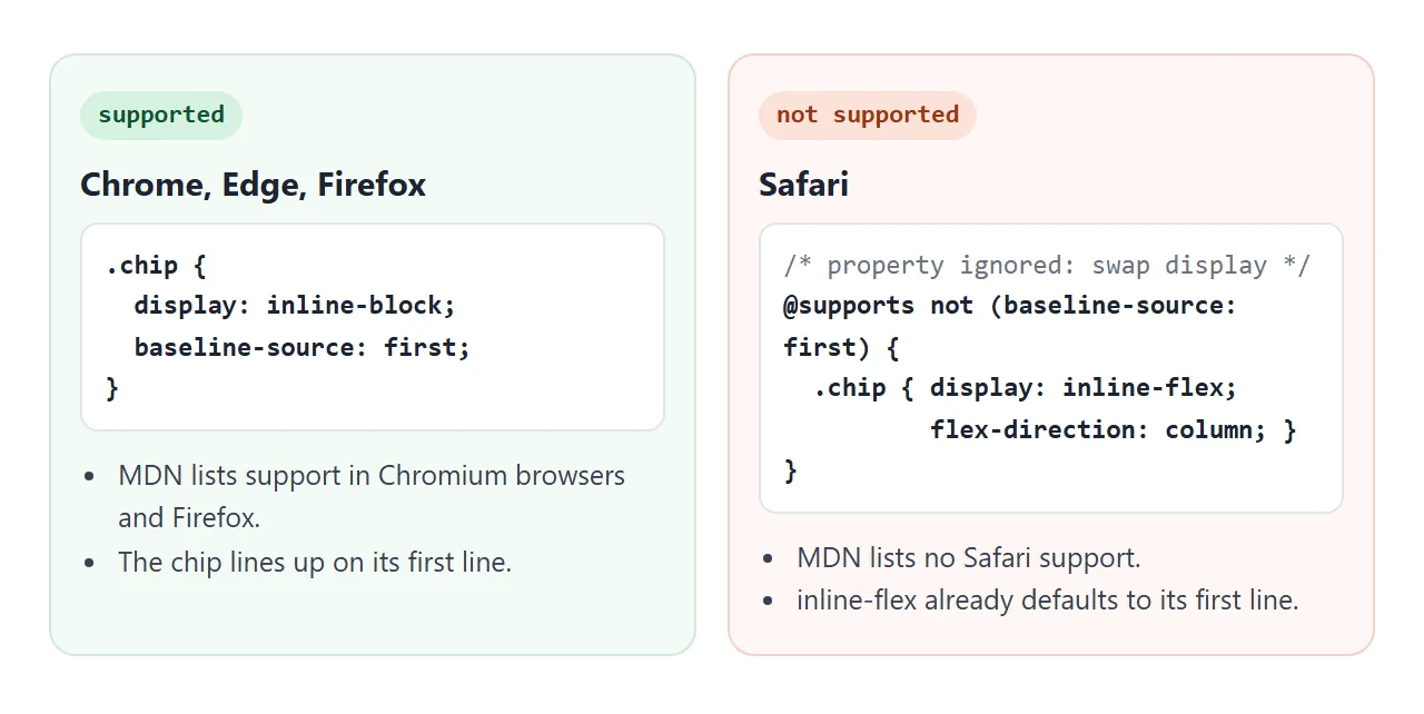 Where the property is ignored, a display swap inside @supports gives the same line.