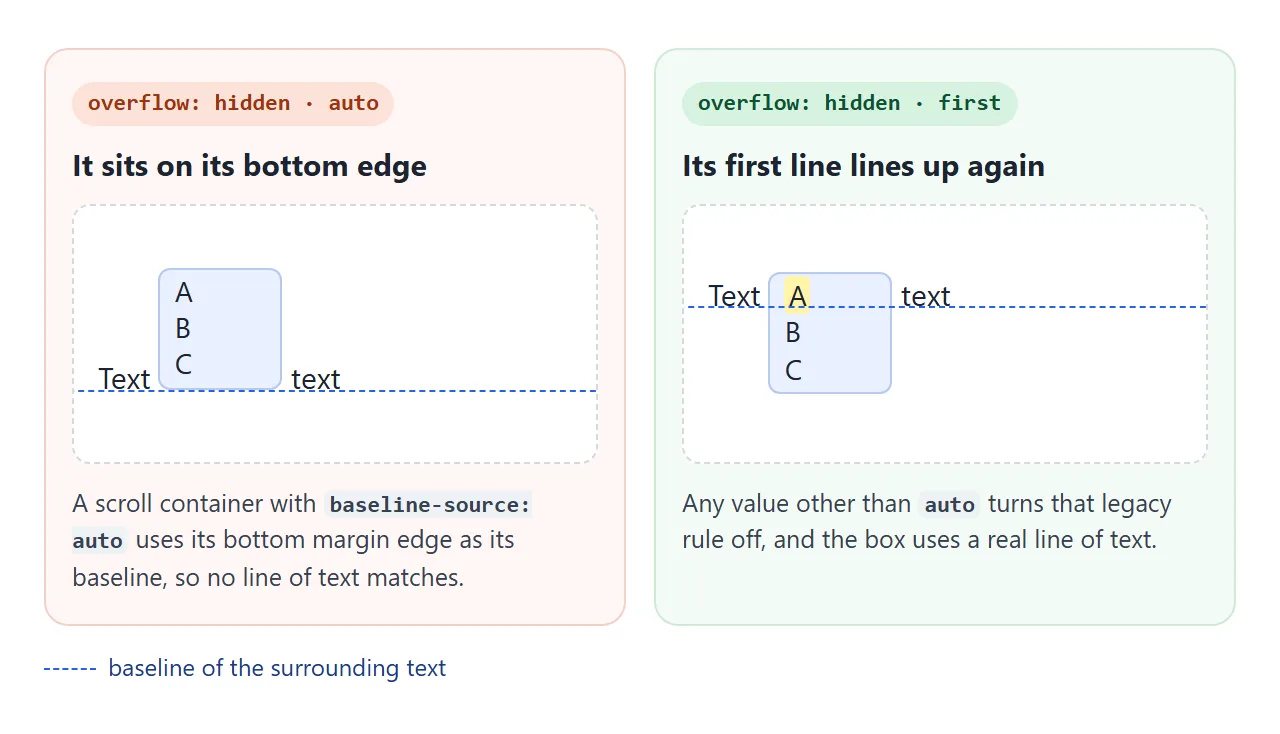 A scroll container with auto uses its bottom edge. Setting first uses a real line of text.