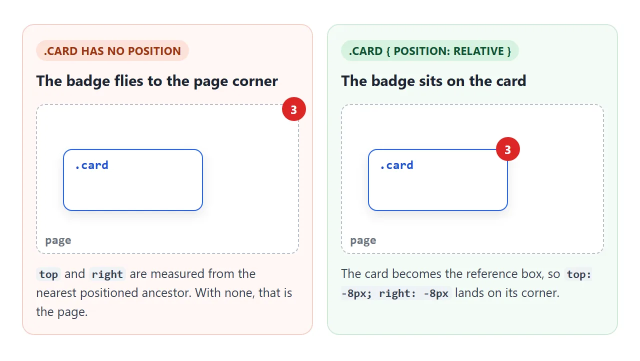 Without position: relative on the element, the badge is measured from the page.