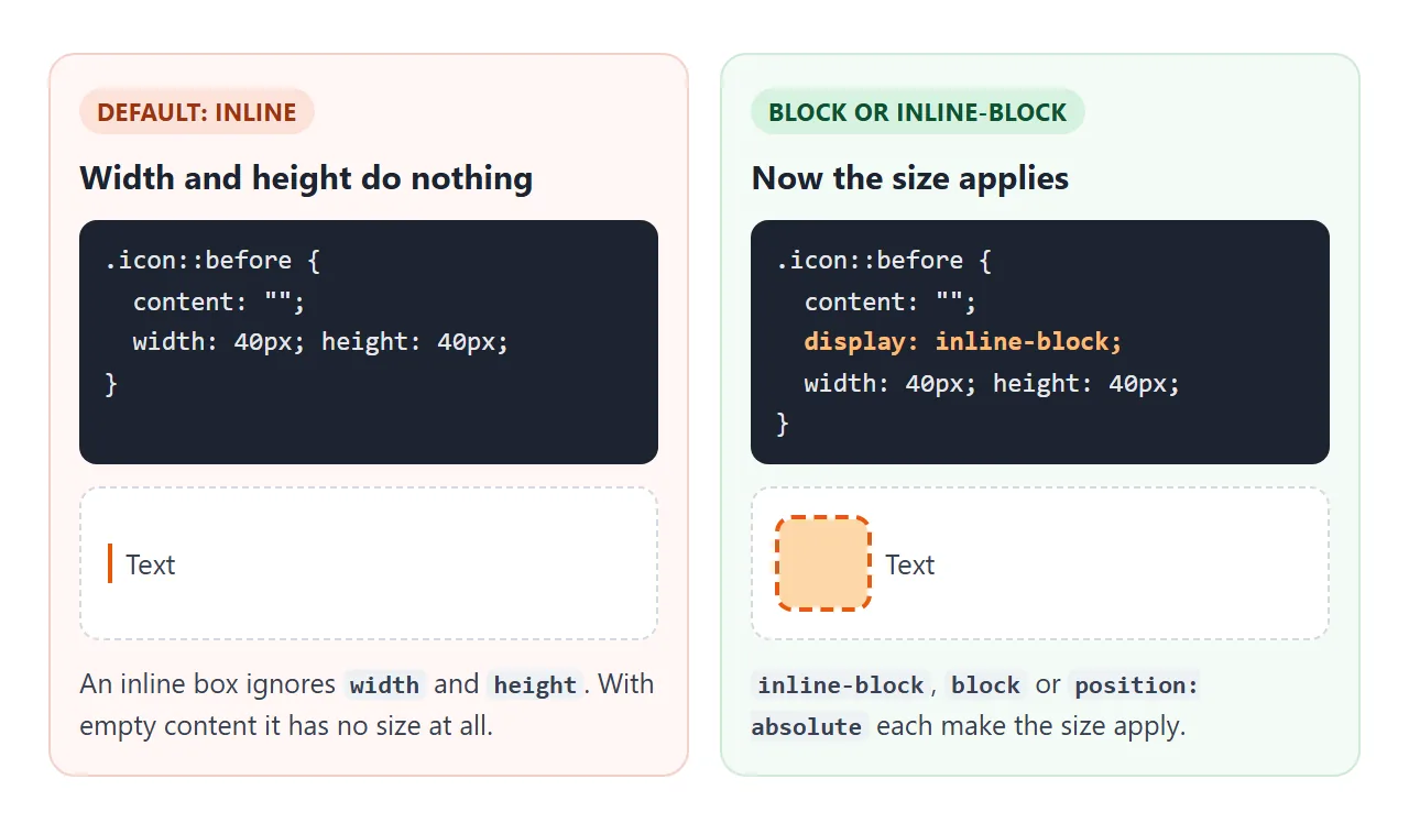 An empty inline pseudo-element has no size. inline-block, block or absolute positioning fixes it.