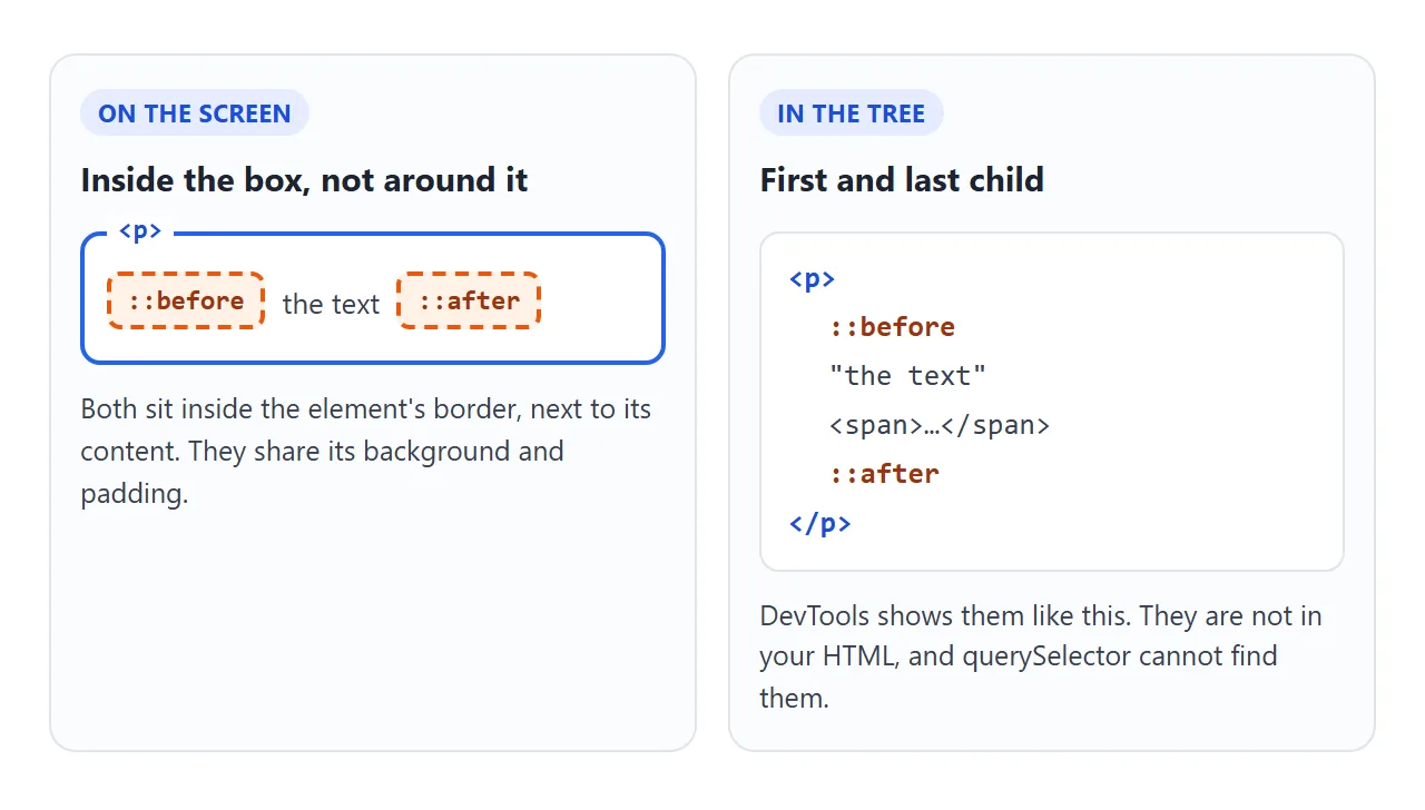 ::before and ::after are inside the element, as its first and last child.
