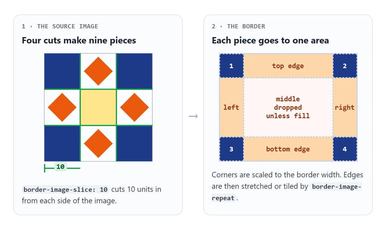 Four slice lines cut the source into four corners, four edges and a middle.