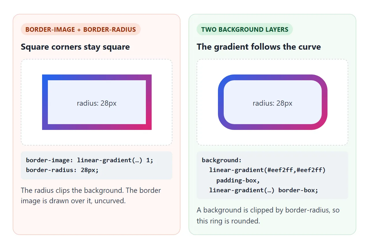 Left: border-image ignores the radius. Right: two background layers make a rounded gradient ring.