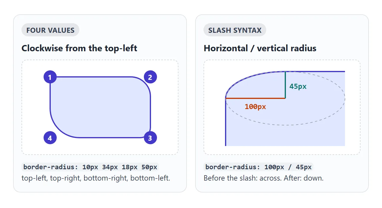 Left: four values, clockwise. Right: the slash sets how far the curve runs across and down.