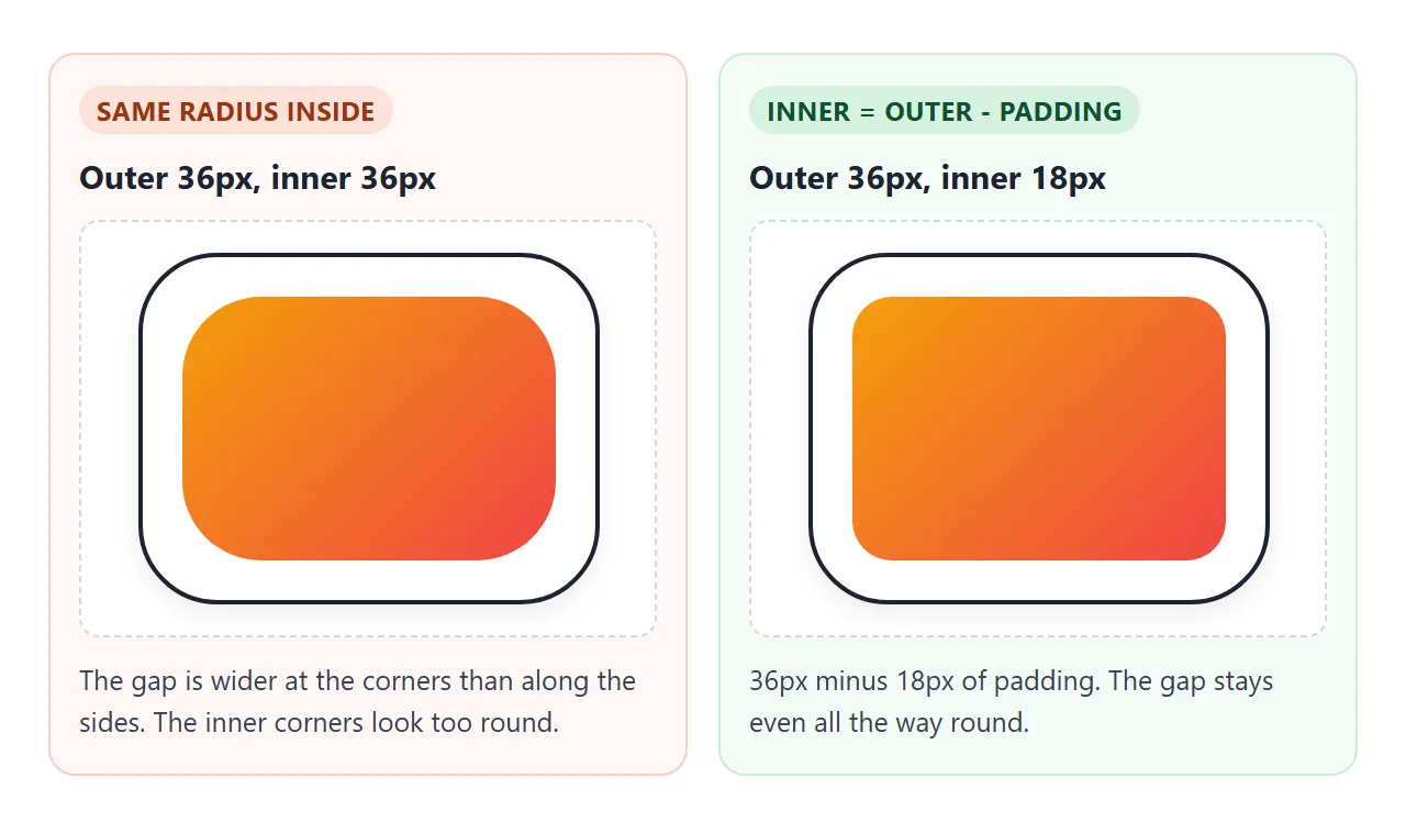 Same radius inside looks wrong. Subtract the padding and the two curves share a centre.