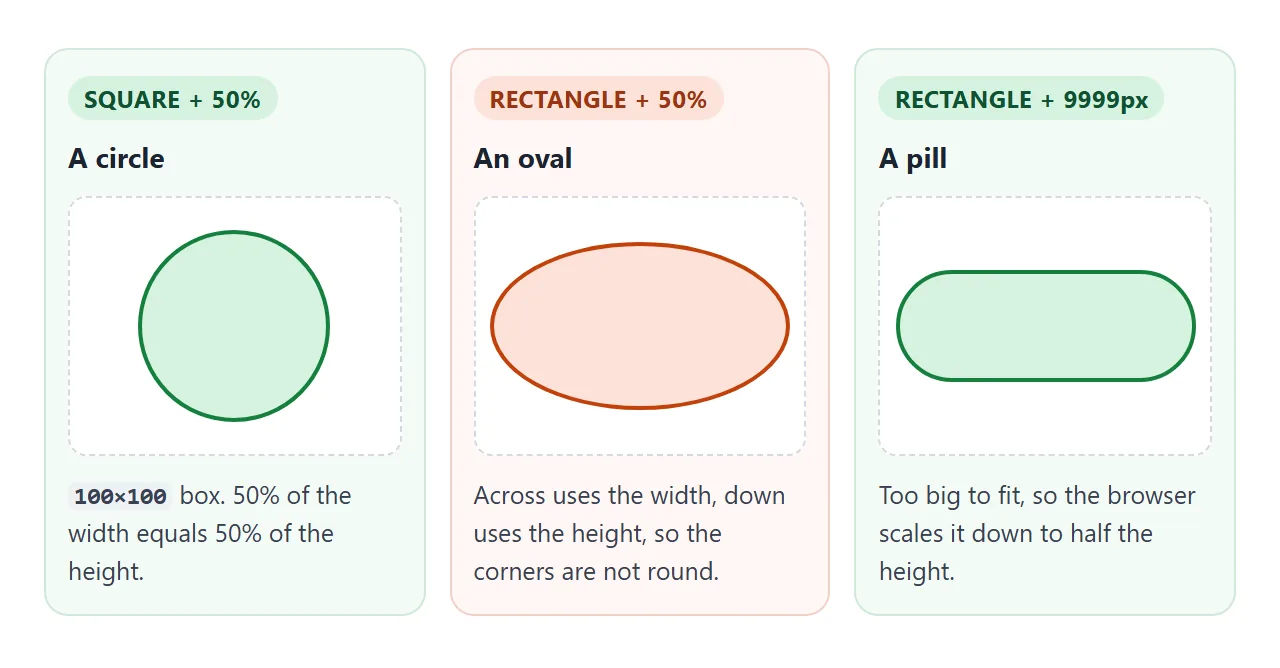 The same 50% gives a circle on a square and an oval on a rectangle. A huge length gives a pill.