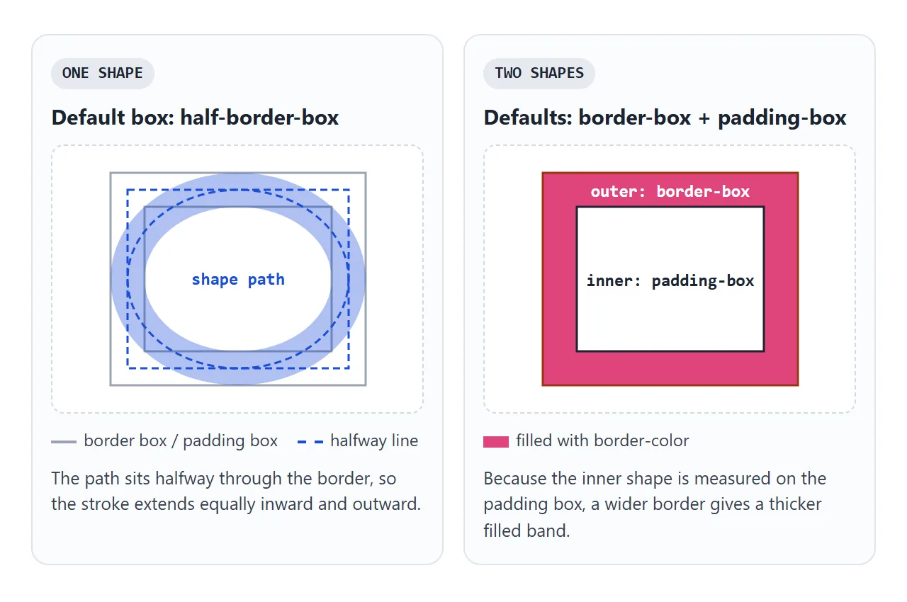 With one shape the path runs through the middle of the border. With two, the outer shape uses the border box and the inner one the padding box.