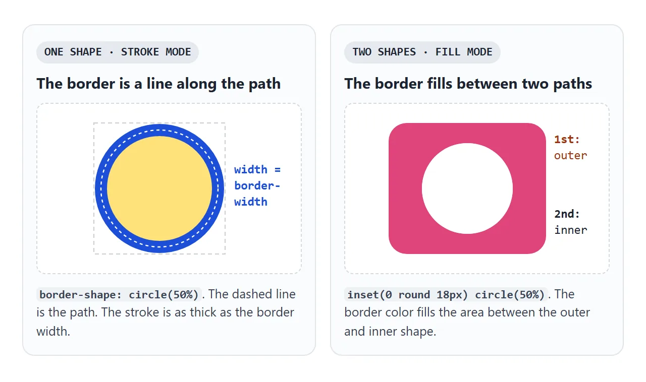 One shape draws the border as a line along the path. Two shapes fill the band between them.