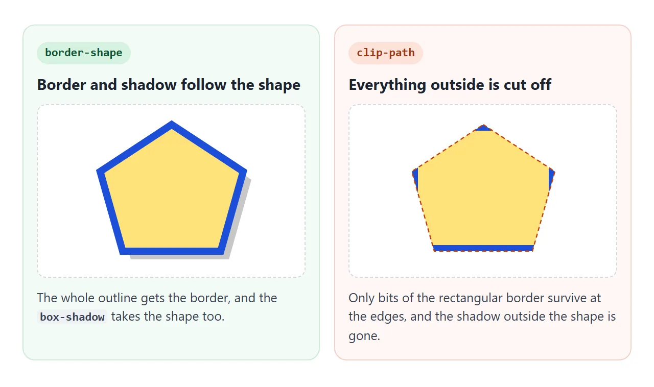 border-shape keeps the border and the shadow. clip-path cuts both away where they fall outside.