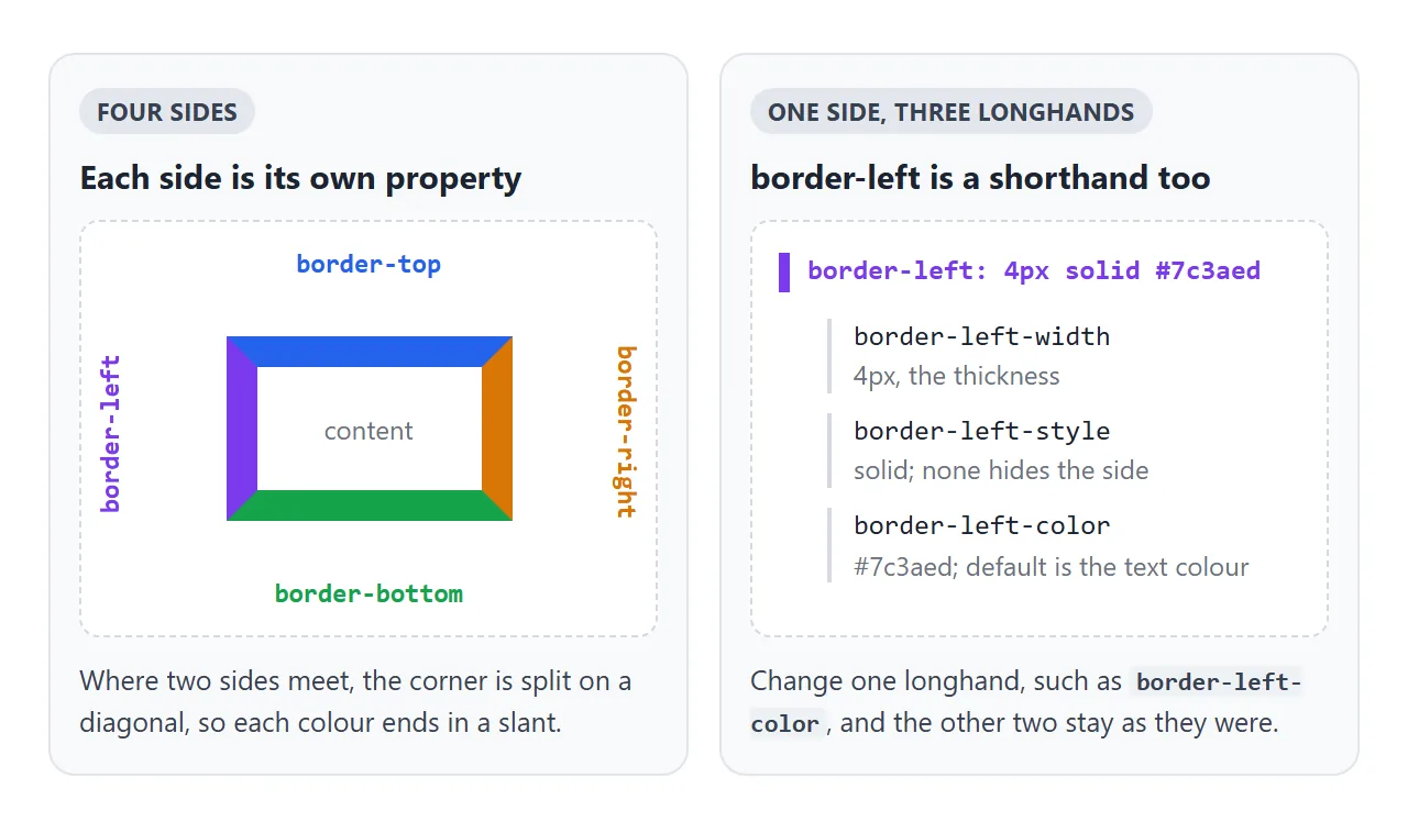 Left: the four side properties, joined on diagonals at the corners. Right: the three longhands behind border-left.