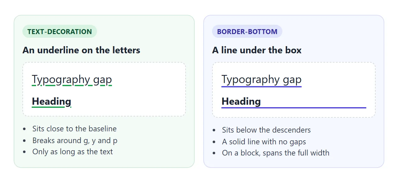 text-decoration draws on the letters. border-bottom draws under the box.