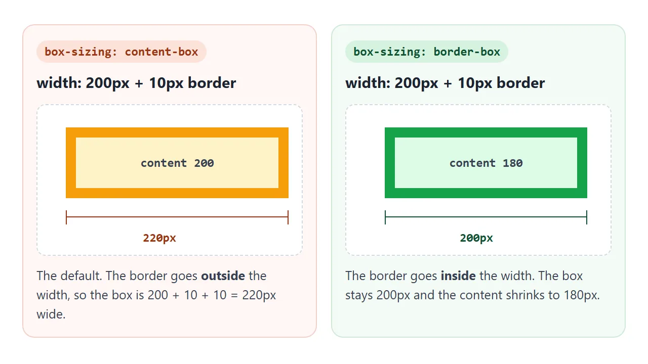 content-box puts the border outside the width. border-box keeps the box at the width you set.