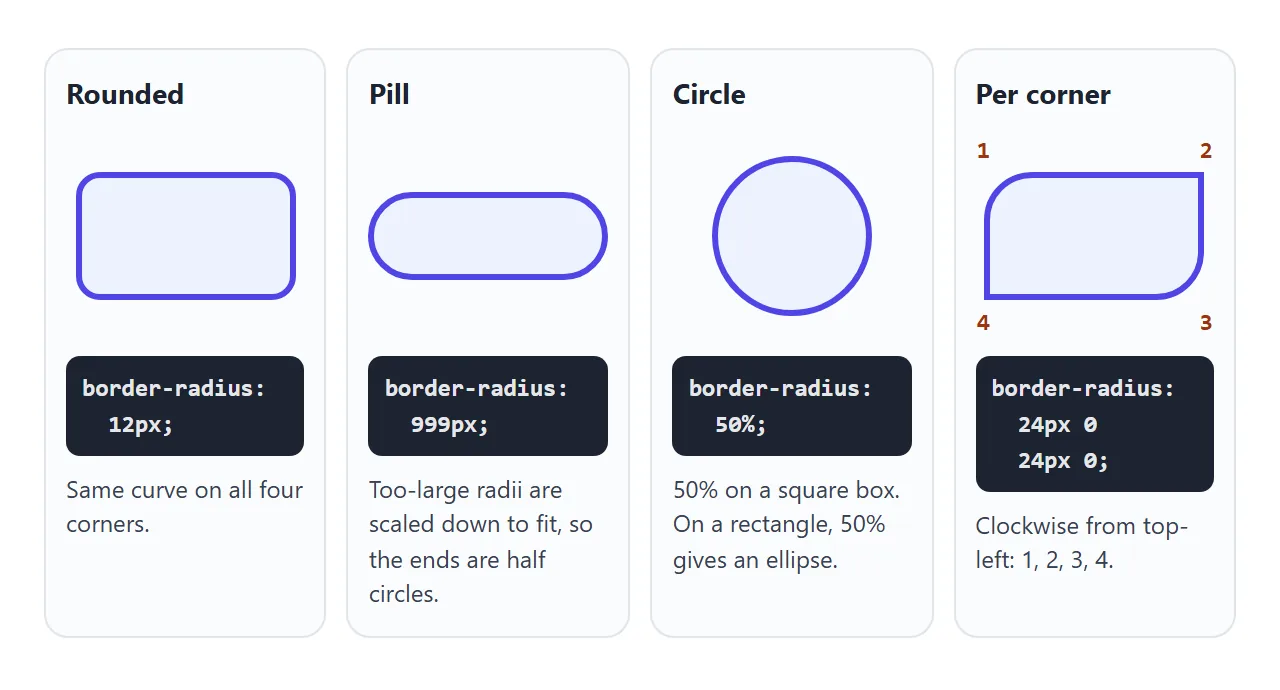 Four common shapes and the radius that makes each one.