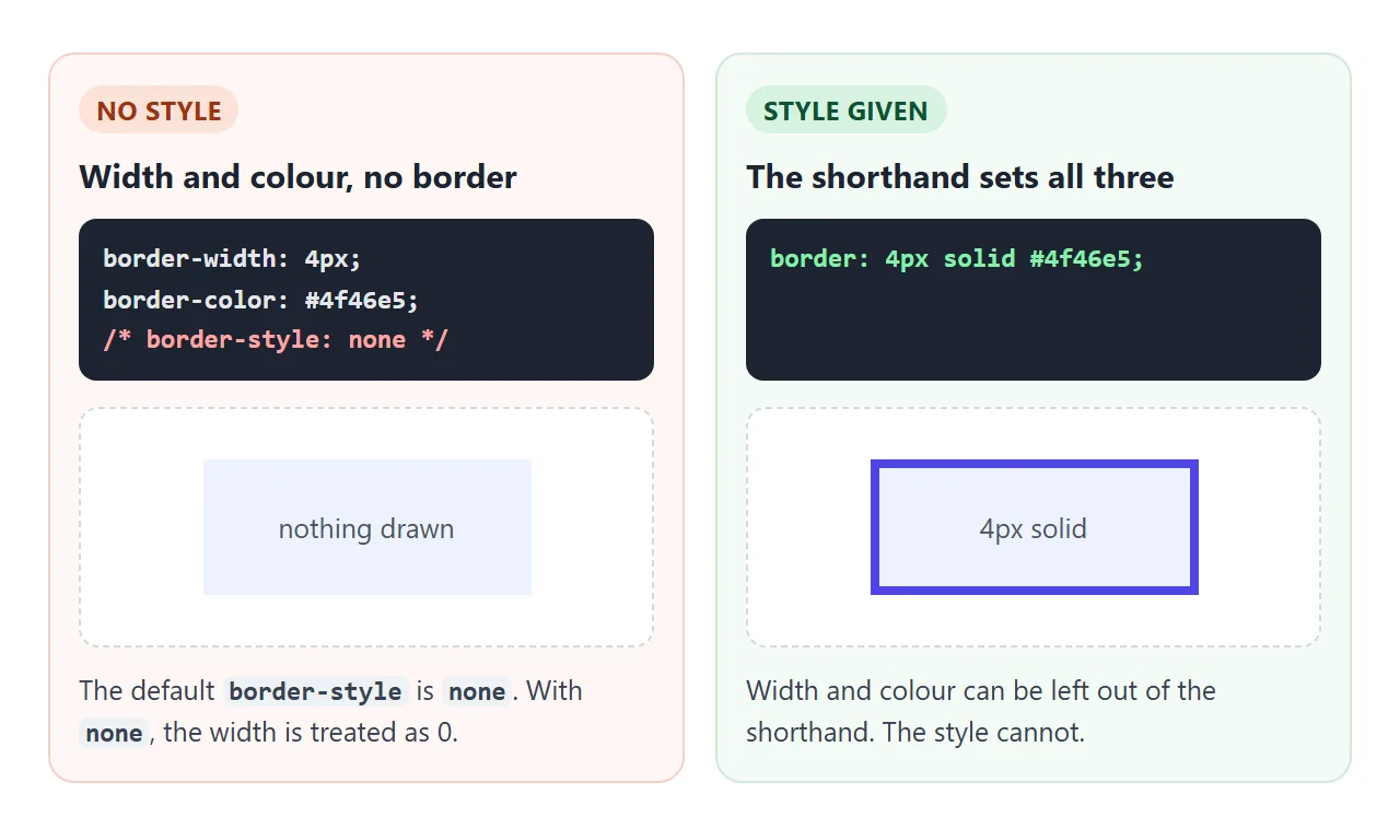 Width and colour without a style draw nothing. The shorthand with a style draws the border.