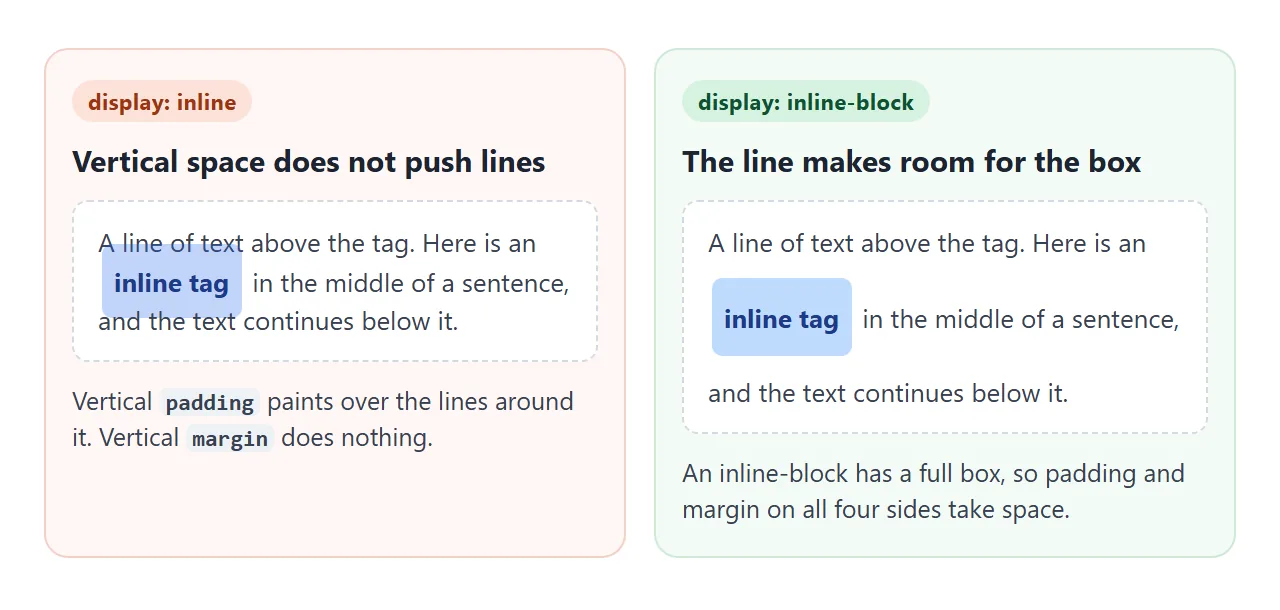 Left: an inline span paints its padding over the lines around it. Right: inline-block makes the line grow.