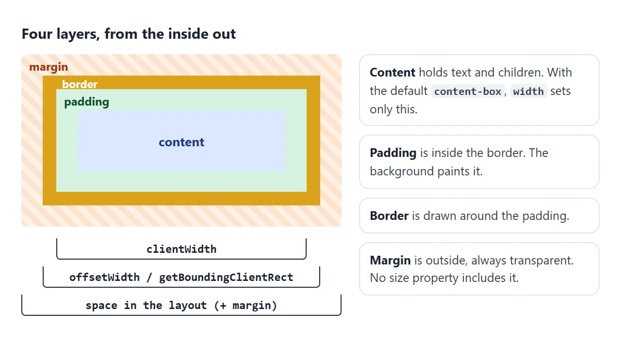 Content, padding, border and margin, and which measurement covers which layers.