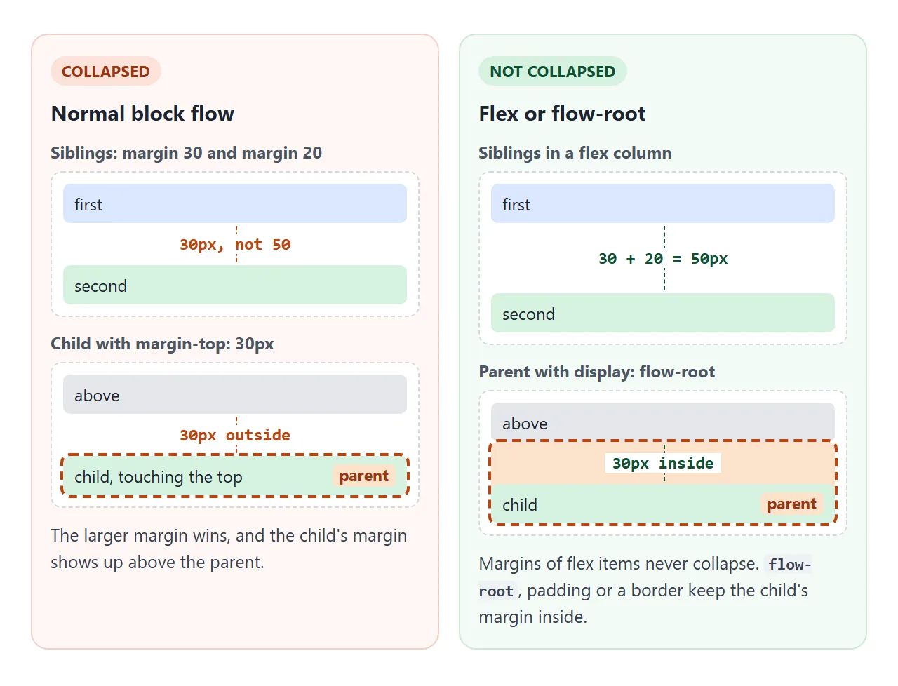Left: normal block flow collapses both cases. Right: a flex column and a flow-root parent keep every margin.