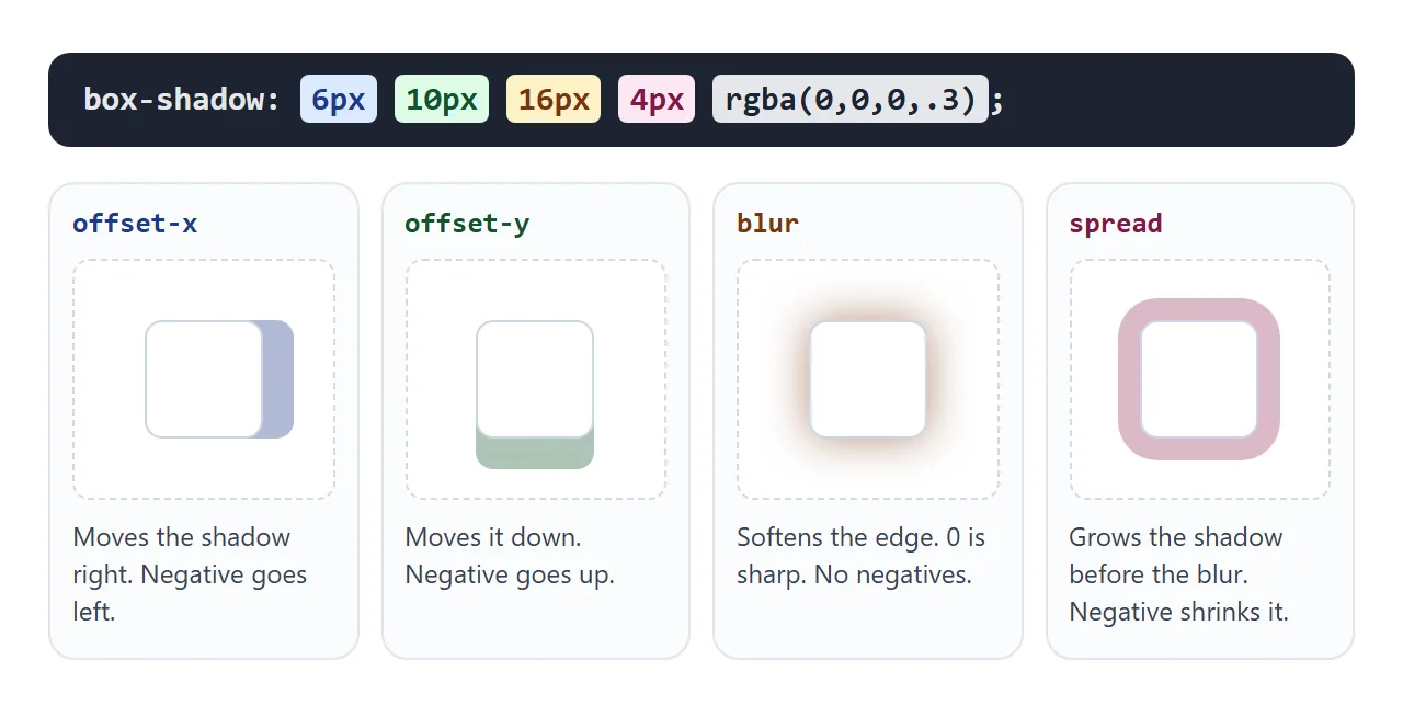 The four lengths of box-shadow and what each one changes.