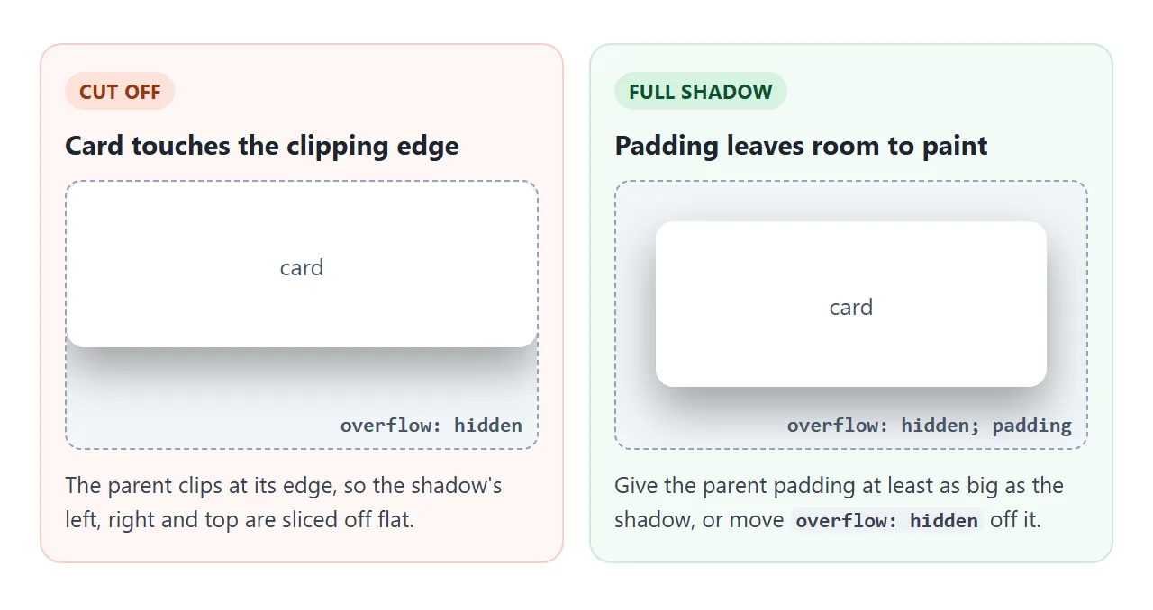 A card flush with an overflow: hidden parent loses its shadow edges. Padding on the parent gives it room.