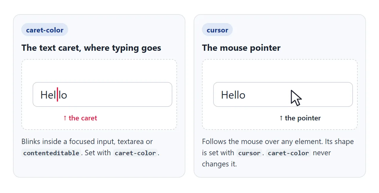 caret-color colours the text caret. The mouse pointer belongs to the cursor property.