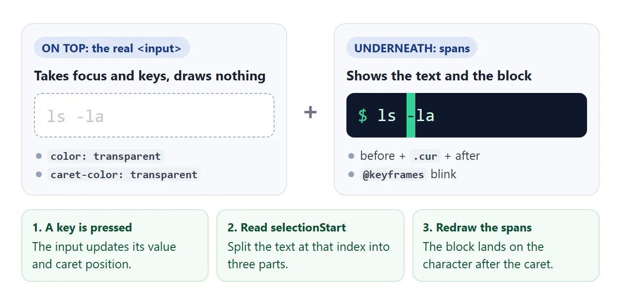 The input takes the keys. The spans show the text and put a block on the character after the caret.