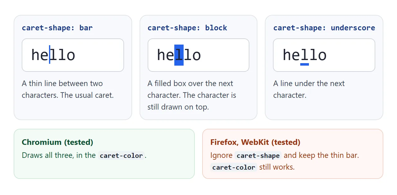 bar sits between characters. block and underscore mark the character after the caret.