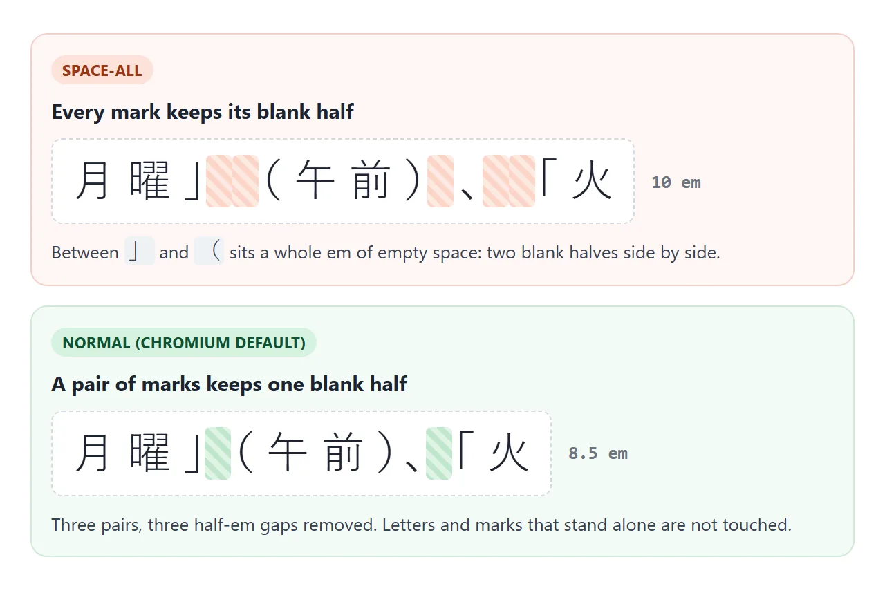 space-all keeps every blank half. normal removes one half from each pair of adjacent marks.