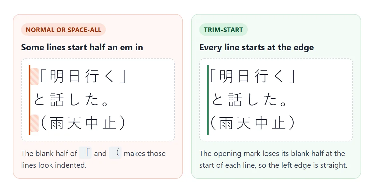 trim-start removes the blank half of an opening mark at the start of a line.