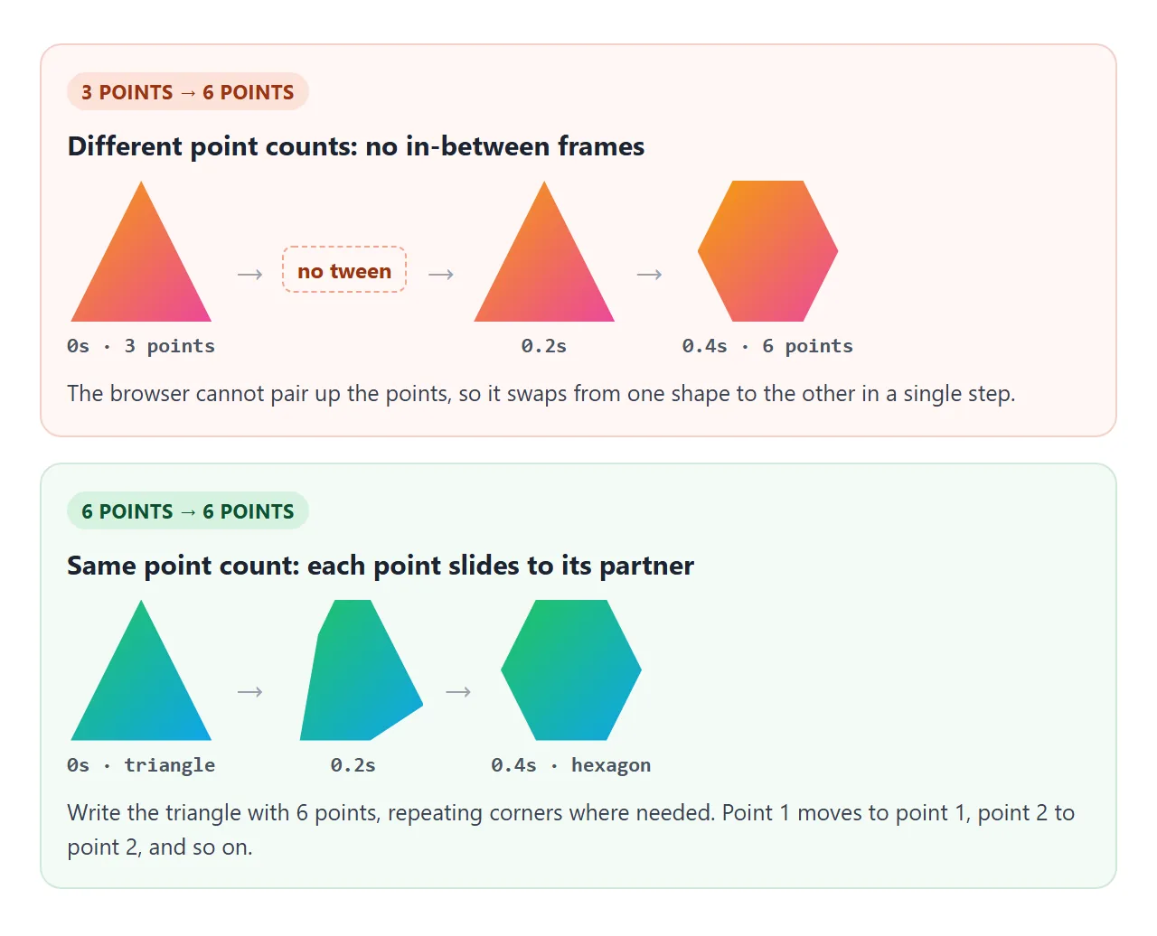 3 points to 6 points swaps in one step. 6 points to 6 points slides smoothly.