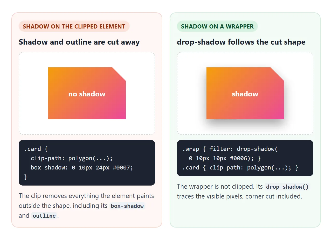 A shadow on the clipped element disappears. A drop-shadow on an unclipped wrapper follows the cut.