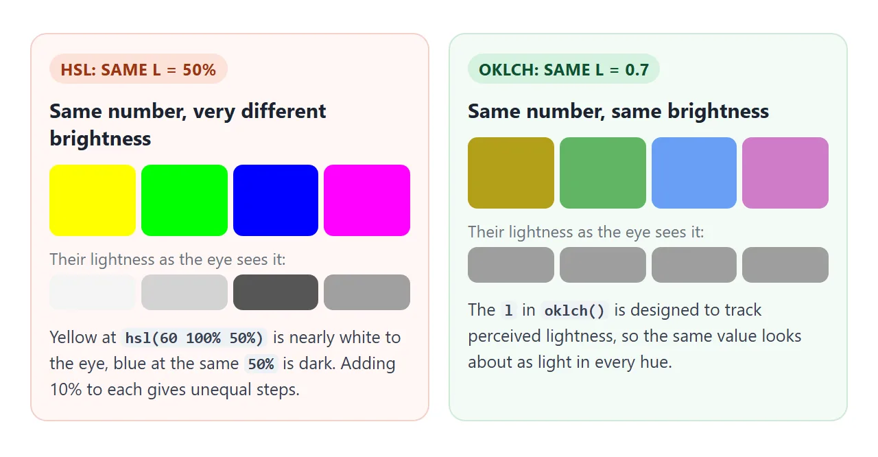 Four colours at the same hsl lightness, and four at the same oklch lightness, with their perceived lightness shown as grey.