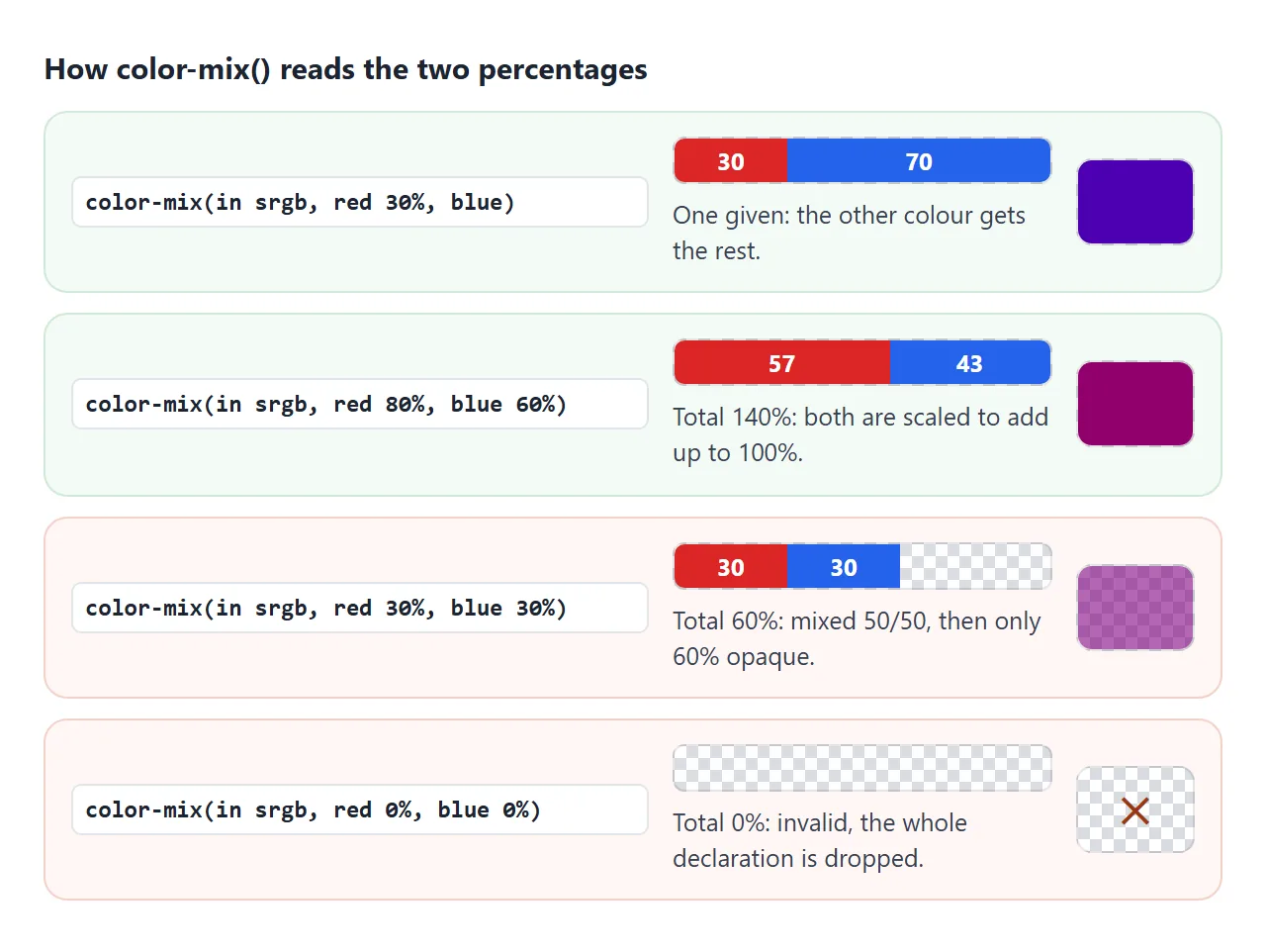 One percentage, a total over 100%, and a total under 100%. Only the last one changes the opacity.