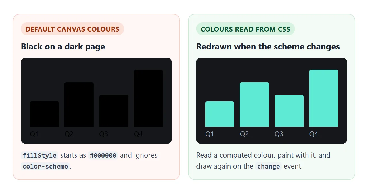 Left: the default black fill on a dark page. Right: colours read from CSS and redrawn on change.