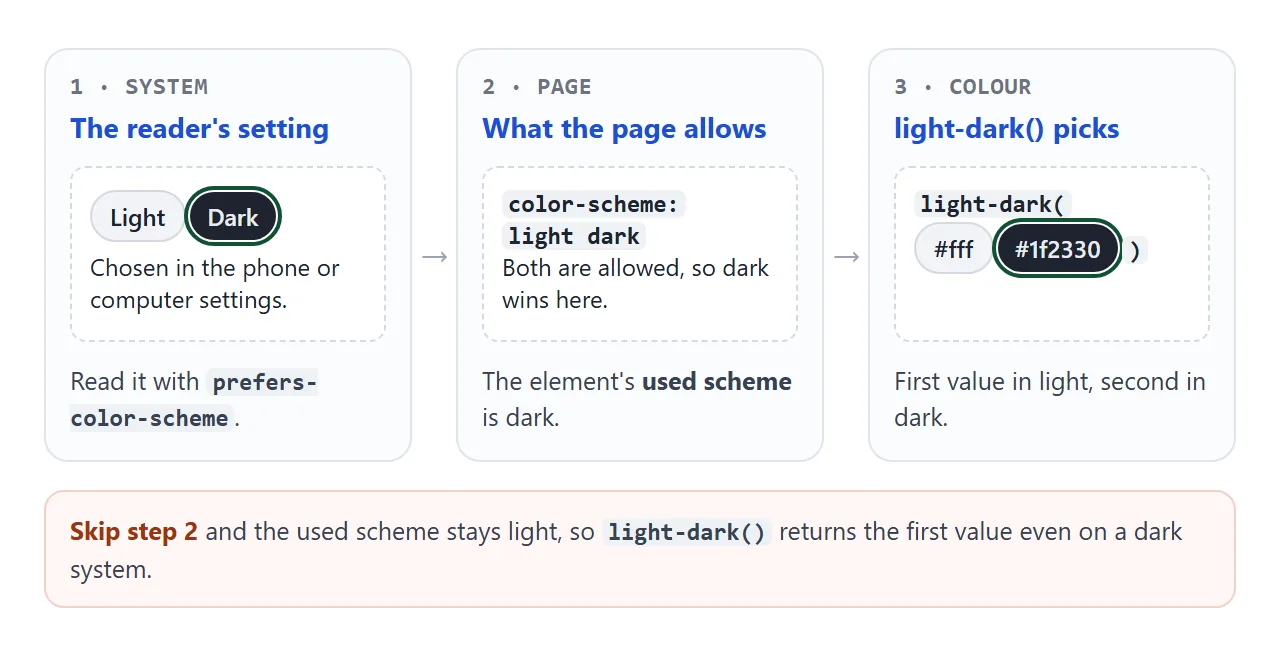 The system setting passes through color-scheme before light-dark() picks a value.