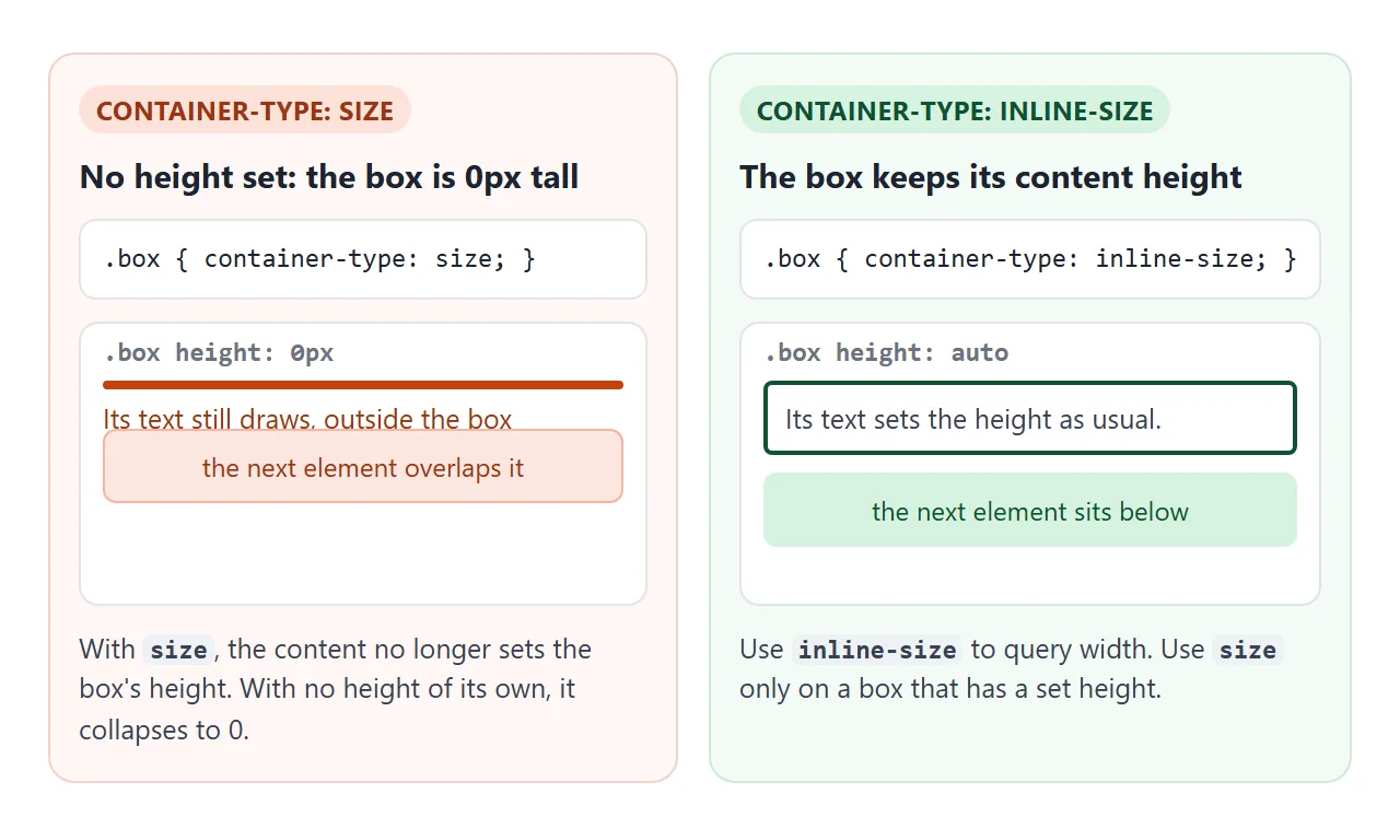 container-type: size with no height collapses to 0. inline-size keeps the normal height.