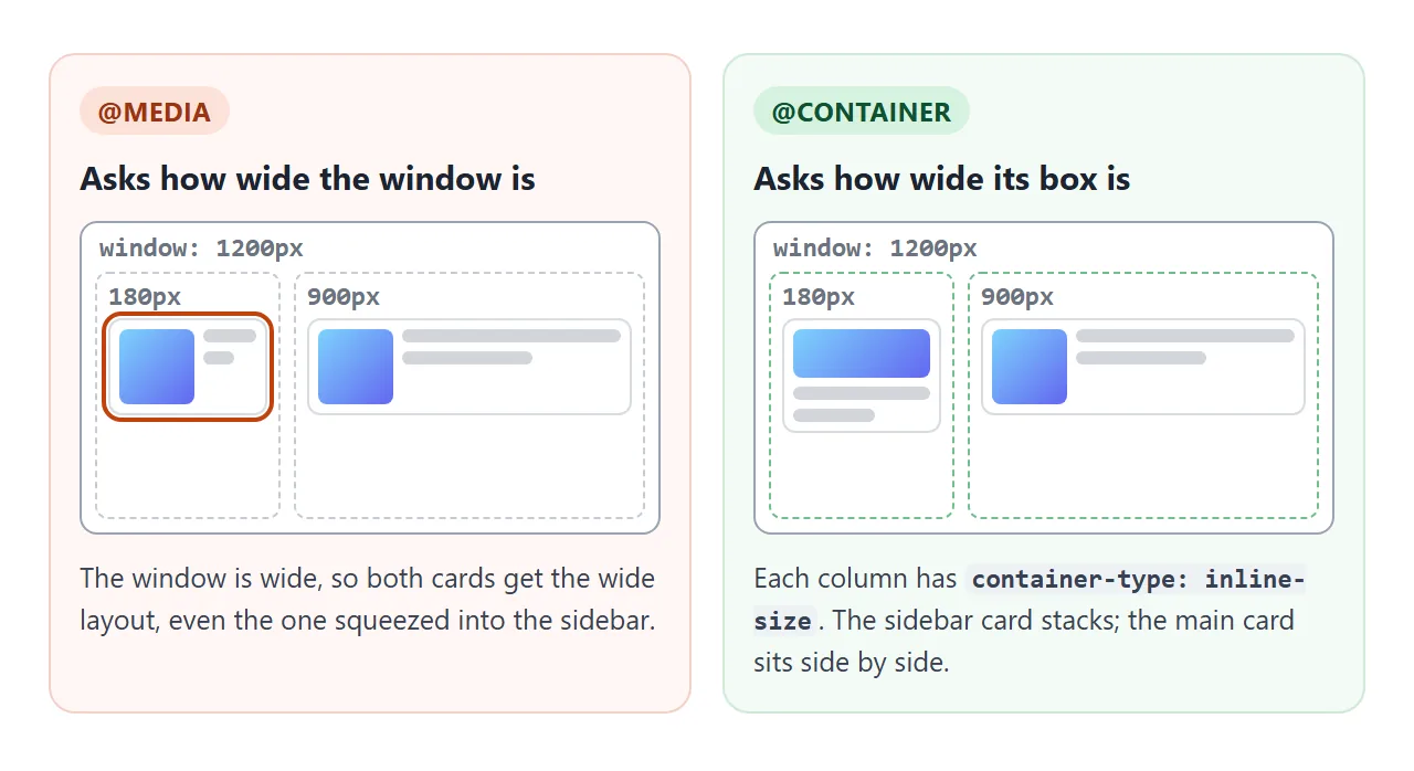 A media query sees the window. A container query sees the column the card is in.