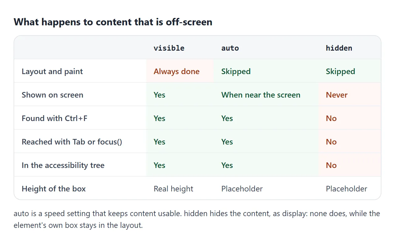 auto is a speed setting. hidden hides the contents from people and from assistive technology.