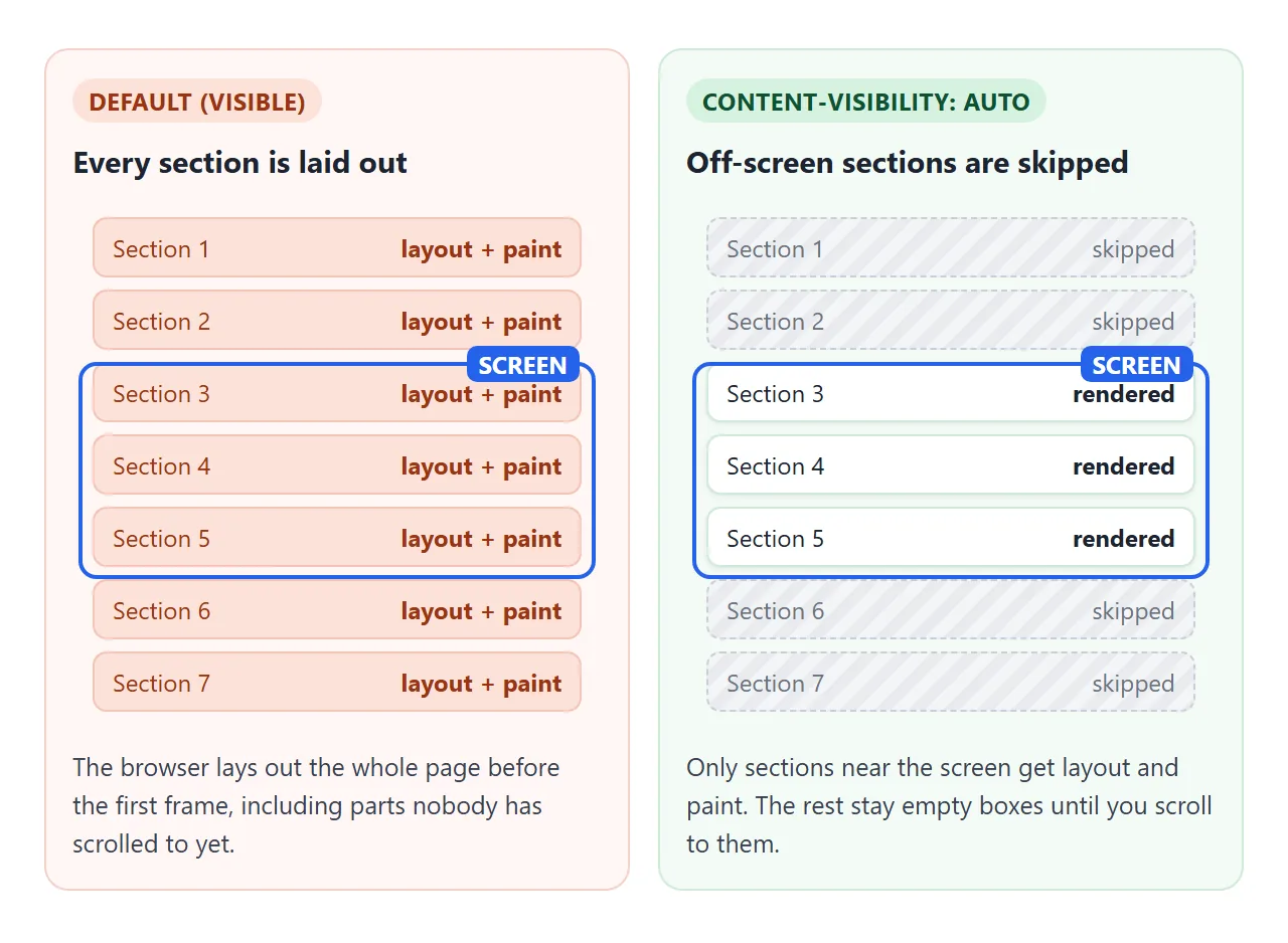 Left: every section gets layout and paint. Right: only the sections near the screen do.