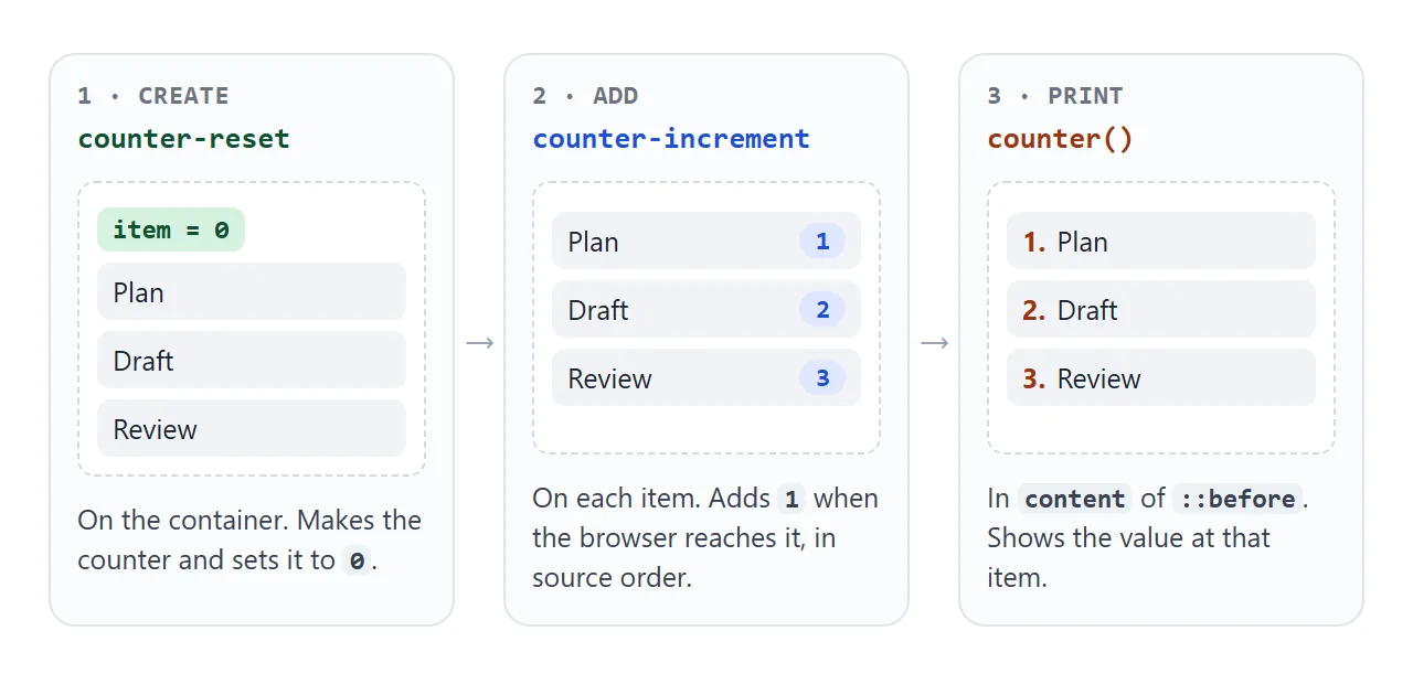 counter-reset creates the counter, counter-increment adds to it on each item, counter() prints it.