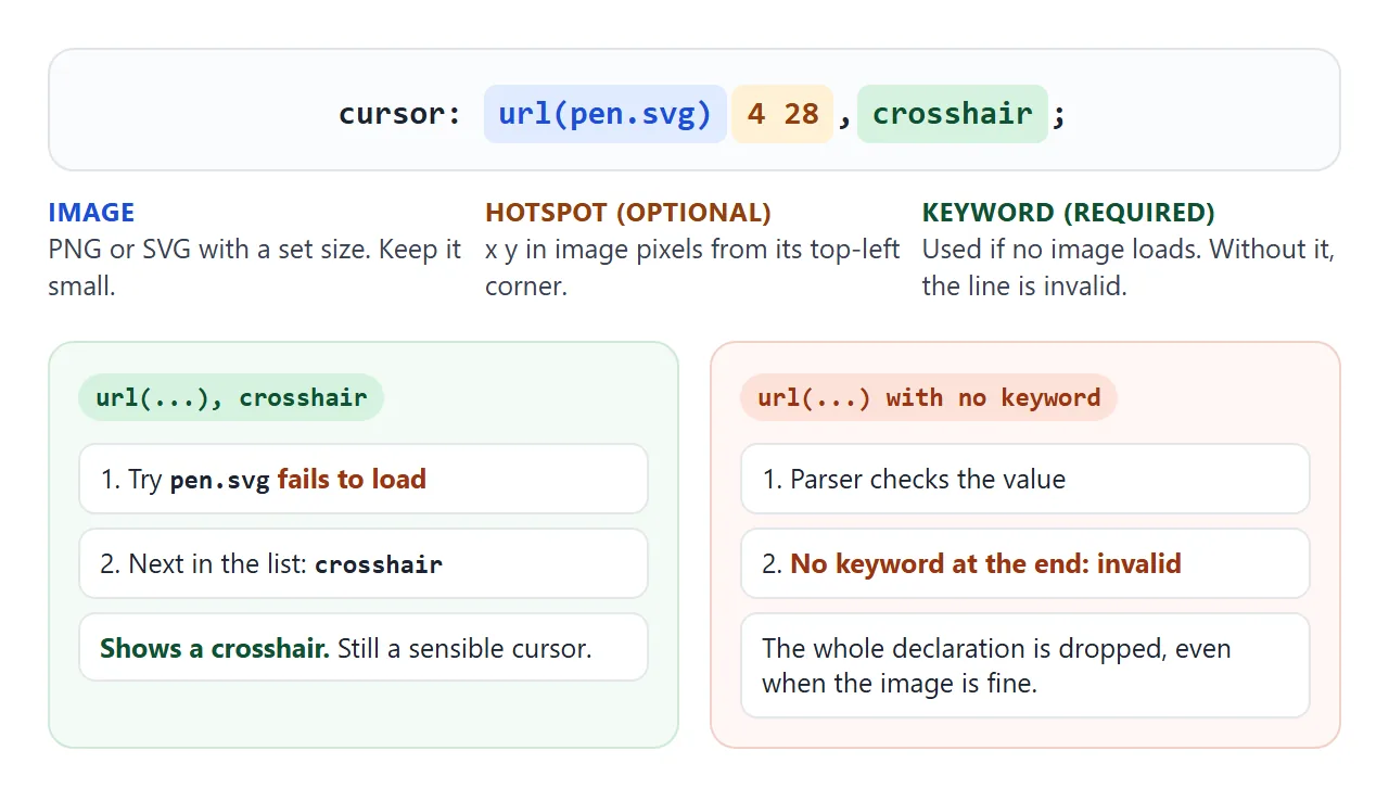 The browser tries each image in order and falls back to the keyword. Leave the keyword out and the declaration is invalid.